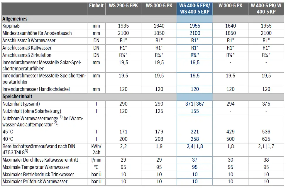 Tabelle mit technischen Spezifikationen eines Bosch Solar-Warmwasserspeichers, inklusive Maße, Nutzinhalt und Anschlüsse für Kalt- und Warmwasser, sowie Daten zu Wärmeleistung und Energieverbrauch.